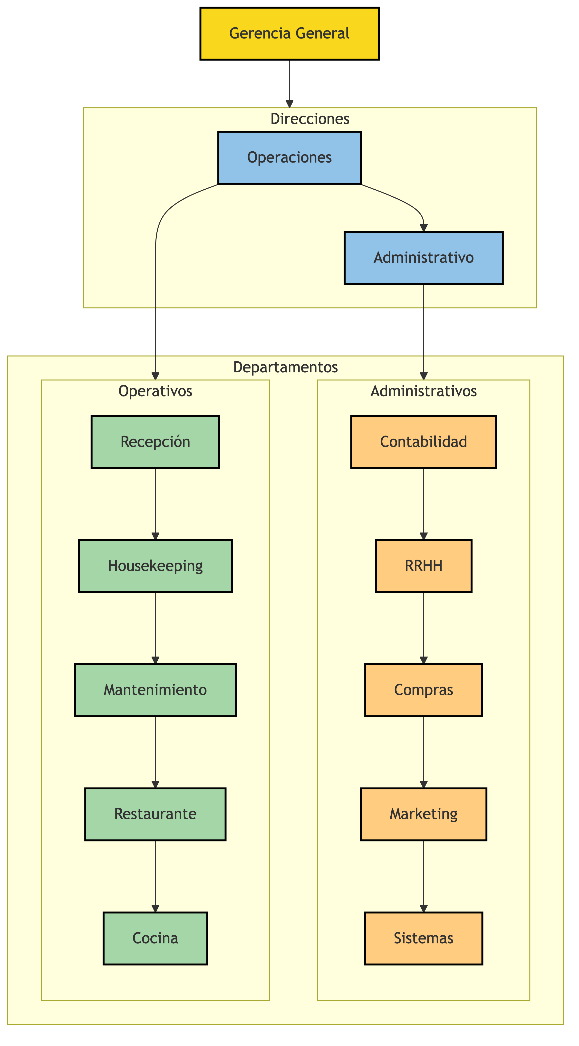 Organigrama Hotel Italia